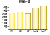 現預金等