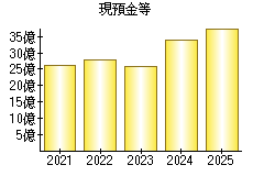 現預金等