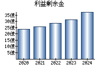 利益剰余金