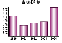 当期純利益