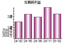 当期純利益