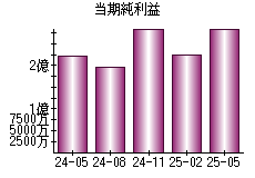 当期純利益