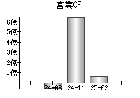 営業活動によるキャッシュフロー