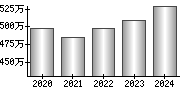 平均年収（単独）