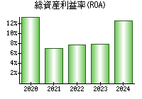 総資産利益率(ROA)