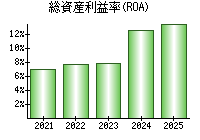 総資産利益率(ROA)