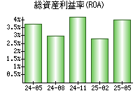 総資産利益率(ROA)