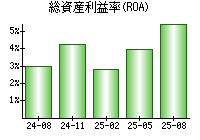 総資産利益率(ROA)