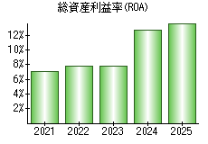 総資産利益率(ROA)