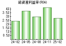 総資産利益率(ROA)