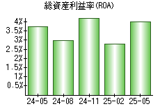 総資産利益率(ROA)