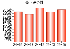 売上高合計