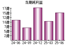 当期純利益