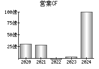 営業活動によるキャッシュフロー