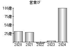 営業活動によるキャッシュフロー