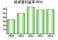 総資産利益率(ROA)