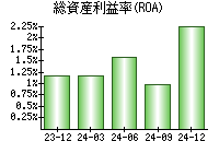 総資産利益率(ROA)