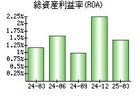 総資産利益率(ROA)