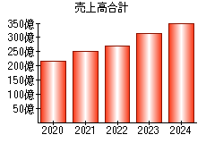 売上高合計