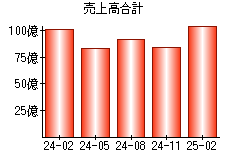 売上高合計