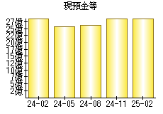 現預金等