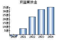 利益剰余金