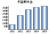 利益剰余金