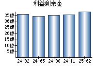 利益剰余金