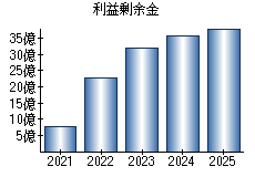 利益剰余金