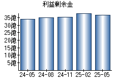 利益剰余金