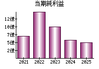 当期純利益