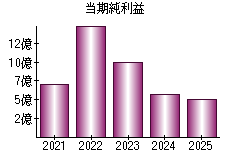 当期純利益