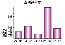 当期純利益
