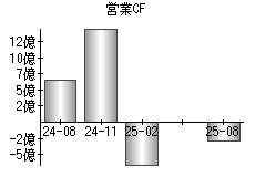 営業活動によるキャッシュフロー