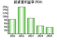 総資産利益率(ROA)