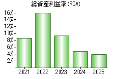 総資産利益率(ROA)