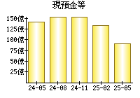 現預金等