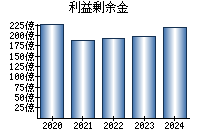 利益剰余金