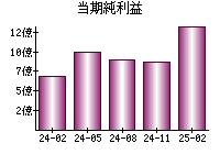 当期純利益