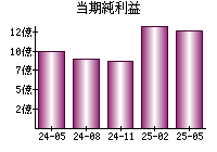 当期純利益