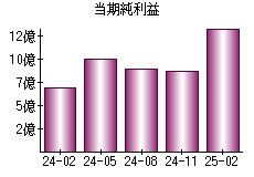 当期純利益