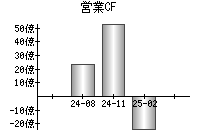 営業活動によるキャッシュフロー
