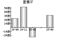 営業活動によるキャッシュフロー