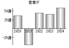 営業活動によるキャッシュフロー