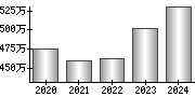 平均年収（単独）