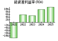 総資産利益率(ROA)