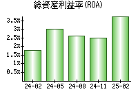 総資産利益率(ROA)
