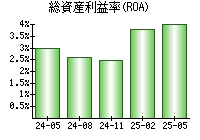 総資産利益率(ROA)