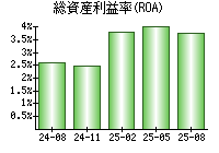 総資産利益率(ROA)