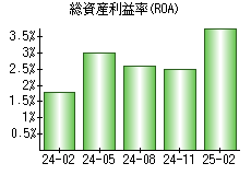 総資産利益率(ROA)
